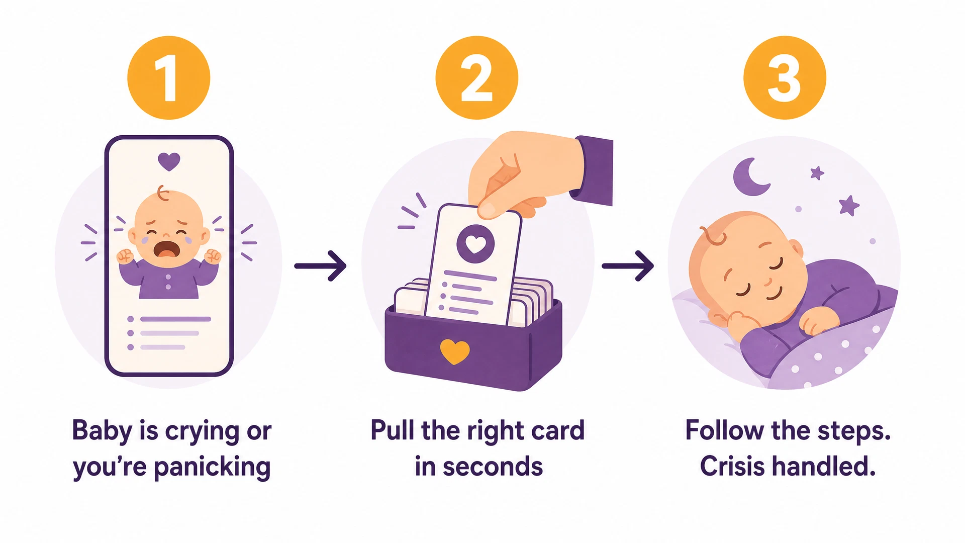 How the 2 A.M. Newborn Survival Deck works in 3 steps